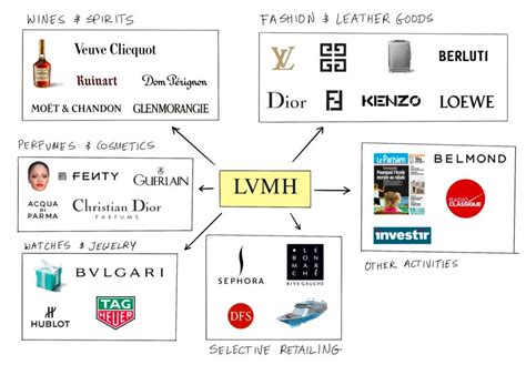 chanel lvmh|lvmh moet hennessy vuitton.